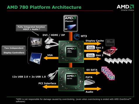 Popis čipsetu AMD 780G + SB700