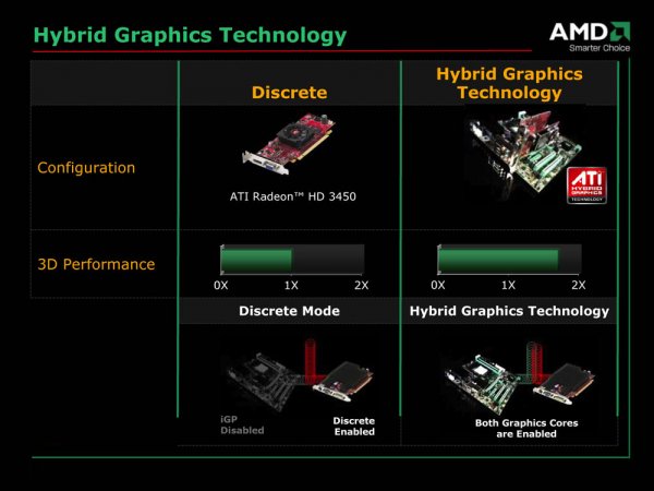 AMD Hybrid Graphics Technology