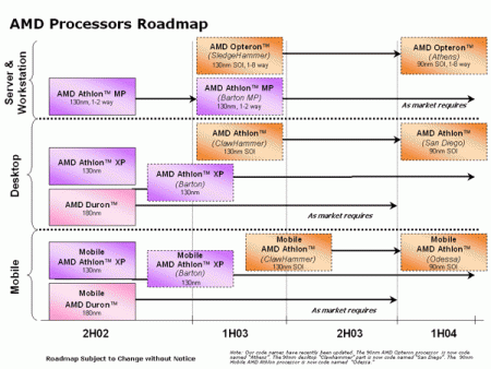 AMD Processor Roadmap 2002 11 13