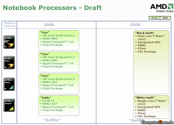 AMD Notebook processor roadmap 2008 - 2009 (draft)