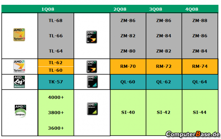 Modely procesorů AMD Griffin