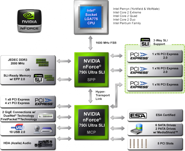 Popis čipsetu nVidia nForce 790i Ultra SLI