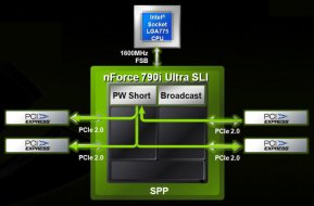 Popis PWShort v nForce 790i SPP