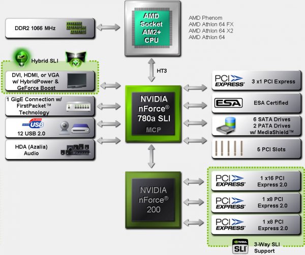 Popis čipsetu nVidia nForce 780a SLI + nForce 200