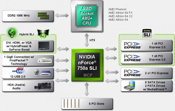 Popis čipsetu nVidia nForce 750a SLI