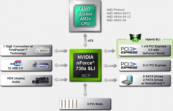 Popis čipsetu nVidia nForce 730a SLI