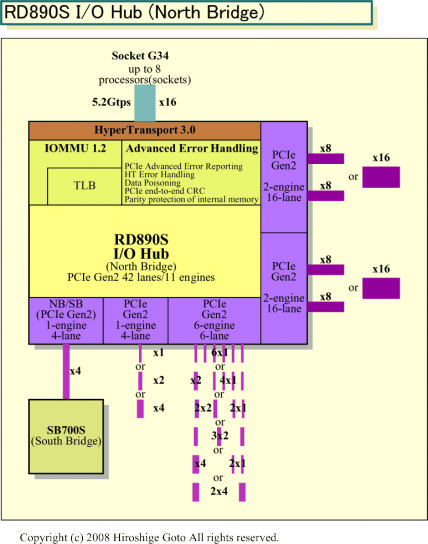 Popis čipsetu AMD RD890S