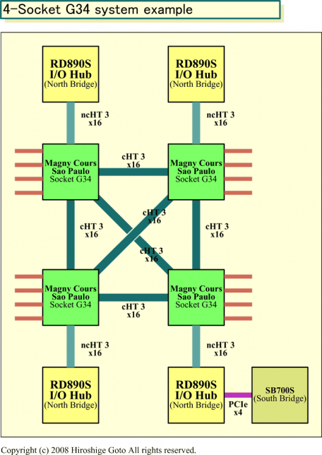 Nástin 4procesorové sestavy s čipsety RD890S