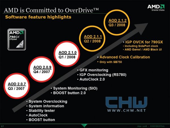 AMD OverDrive Roadmap 2008