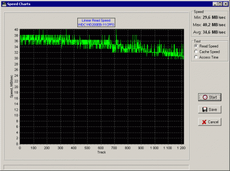 Linear Read Speed - IDE