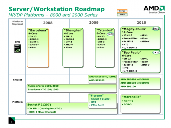 AMD Server/Workstation Roadmap with Fiorano