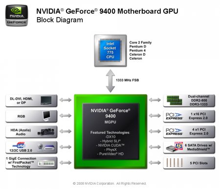 Popis čipsetu nVidia GeForce 9400