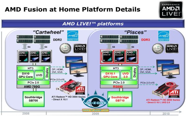 AMD Live! Platformy Cartwheel a Pisces