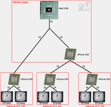 EVGA X58 SLI Classified + QuadSLI + 2xGPU PhysX, teoretické rozl