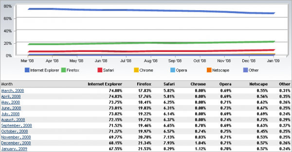 Podíl webových prohlížečů - leden 2009