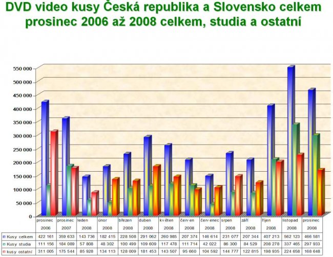 Počet prodaných DVD video v roce 2008 v ČR a SR