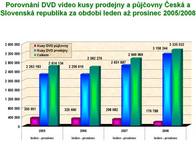 Počet prodaných DVD video v roce 2008 v ČR a SR - prodejny vs. p