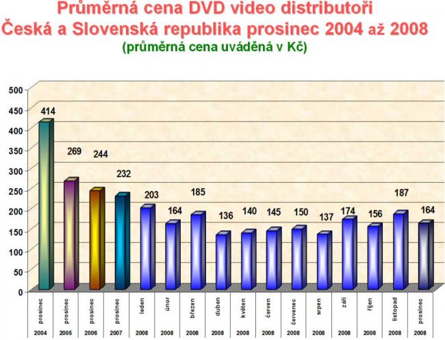 Průměrná cena DVD 2004 - 2008