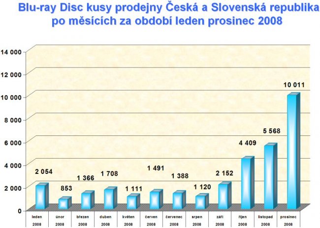 Prodej BD video v roce 2008