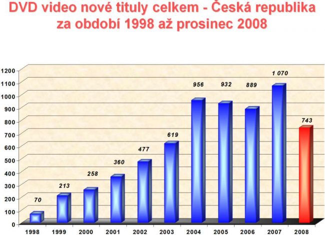 Nové DVD video tituly 1998 až 2008