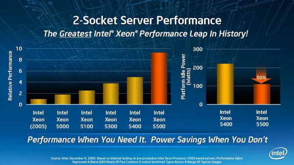 Srovnání rychlosti Intel Xeon 5500 s poředchozími
