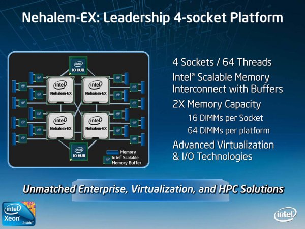 Nákres platformy se čtyřmi Nehalem-EX procesory