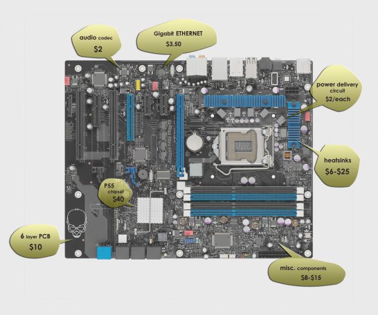 Náklady na výrobu desky s čipsetem Intel P55