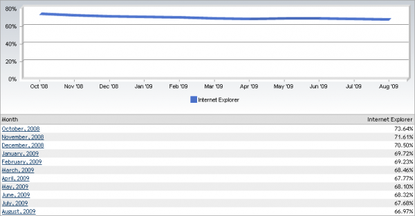 Graf vývoje podílu prohlížeče Internet Explorer - 2009 - NetApplications