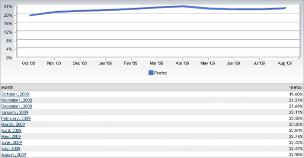 Graf vývoje podílu prohlížeče Mozilla Firefox - 2009 - NetApplications