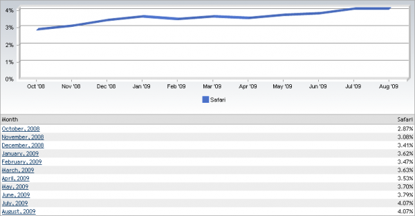Graf vývoje podílu prohlížeče Apple Safari - 2009 - NetApplications