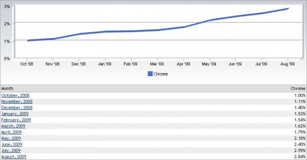 Graf vývoje podílu prohlížeče Google Chrome - 2009 - NetApplications