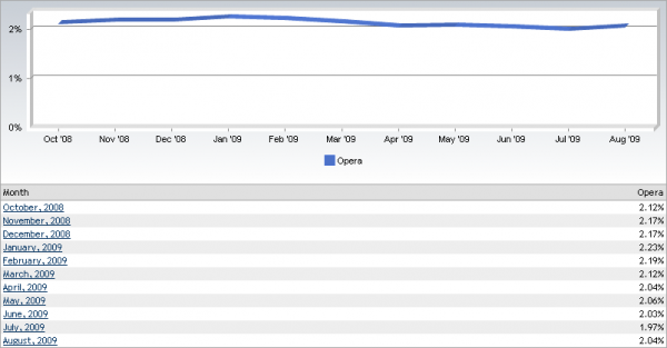 Graf vývoje podílu prohlížeče Opera - 2009 - NetApplications