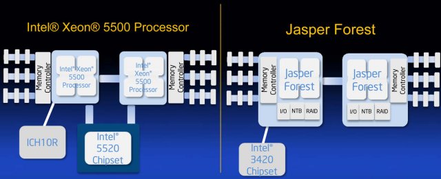 Popis propojení procesorů Jasper Forest