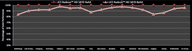 ATI uvedla Radeony HD 5800 - srovnání  4x a 8x AA