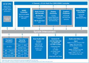 Popis procesoru Intel Atom CE4100
