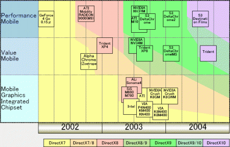 Výhled mobilních grafických chipů pro 2003 a 2004