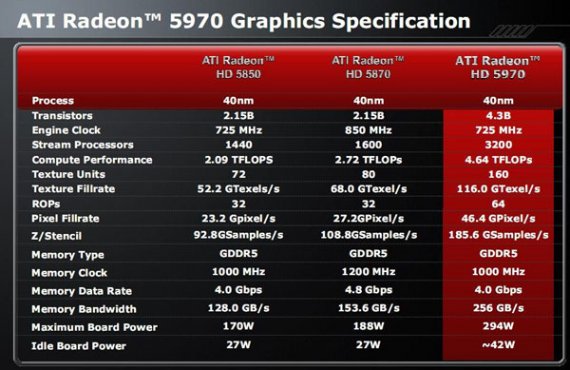 ATI Radeon HD 5970 prezentace 