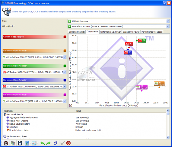 SiSoftware Sandra 2010, Stream test Radeonu HD 3850 (256MB verze, DX10.1 karta, PCIe)