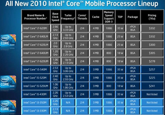 Seznam nových 32nm mobilních procesorů Intel Core i7/i5/i3