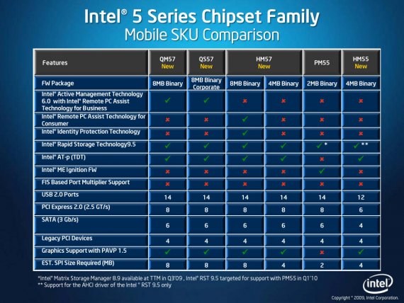 Intel 5 Series Mobile Chipset Comparison