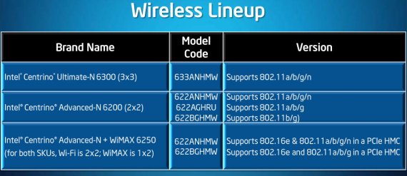 Intel Centrino Wi-Fi Lineup