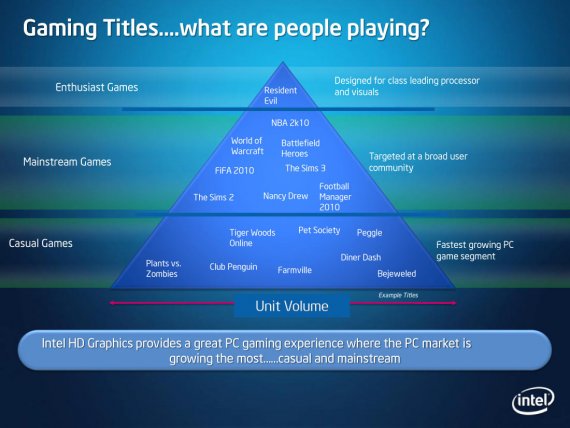 Gaming Titles pro Intel HD Graphics