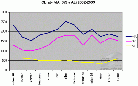 Obraty VIA, SiS a ALi duben 2003