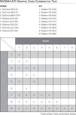 Hydra Driver 1.3.105 - podporované kombinace grafik ATI + Nvidia