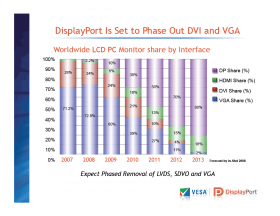 DisplayPort Is Set to Phase Out DVI and VGA