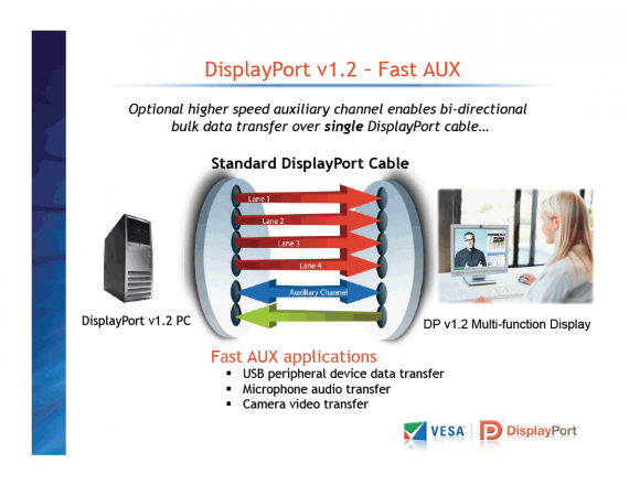 DisplayPort v1.2 - Fast AUX