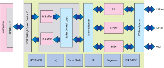 VIA Envy VT1730 - Block Diagram