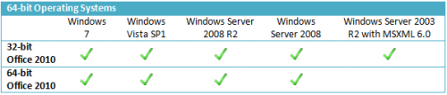 Microsoft Office 2010 - požadavky na 64bit. operační systém