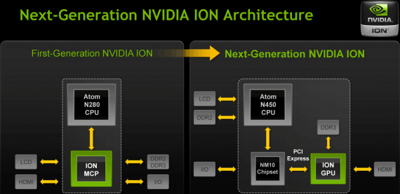 Next Generation Nvidia ION Architecture