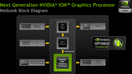 Next Generation Nvidia ION - Netbook Block Diagram